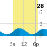 Rappahannock River tide chart for Saturday, March 28, 2026