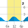 Rappahannock River tide chart for Monday, March 2, 2026
