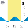 Rappahannock River tide chart for Tuesday, March 3, 2026