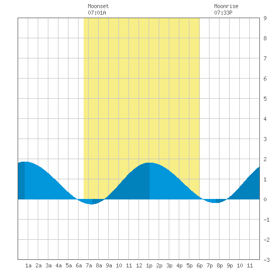 Rappahannock River tide chart for Wednesday, March 4, 2026