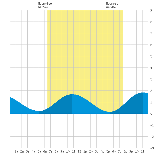 Rappahannock River tide chart for Tuesday, April 14, 2026