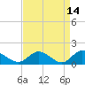 Rappahannock River tide chart for Tuesday, April 14, 2026