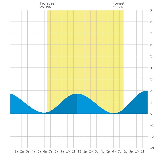 Rappahannock River tide chart for Wednesday, April 15, 2026