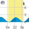 Rappahannock River tide chart for Wednesday, April 1, 2026