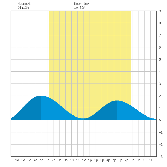Rappahannock River tide chart for Wednesday, April 22, 2026