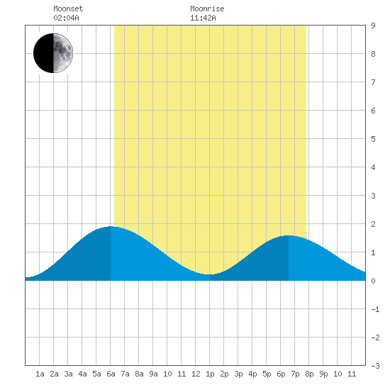 Rappahannock River tide chart for Thursday, April 23, 2026