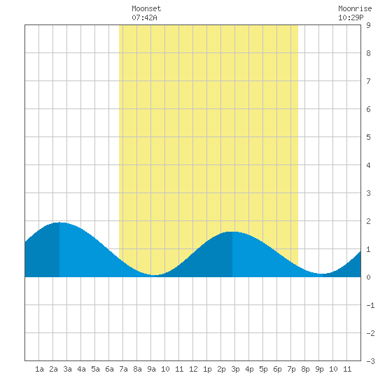 Rappahannock River tide chart for Saturday, April 4, 2026