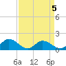 Rappahannock River tide chart for Sunday, April 5, 2026