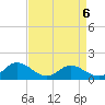 Rappahannock River tide chart for Monday, April 6, 2026