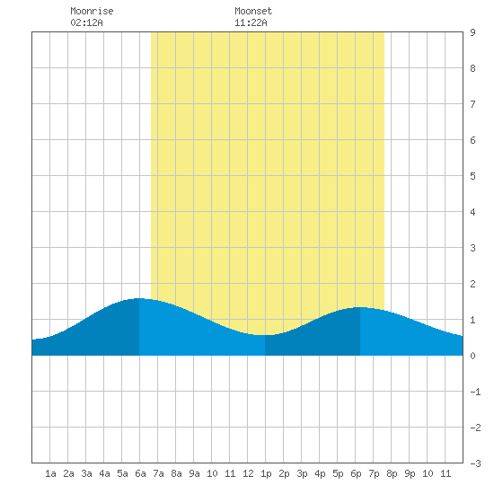 Rappahannock River tide chart for Thursday, April 9, 2026