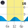 Rappahannock River tide chart for Saturday, May 16, 2026