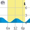 Rappahannock River tide chart for Friday, May 1, 2026