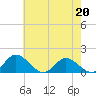 Rappahannock River tide chart for Wednesday, May 20, 2026