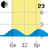 Rappahannock River tide chart for Saturday, May 23, 2026