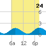 Rappahannock River tide chart for Sunday, May 24, 2026