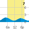 Rappahannock River tide chart for Thursday, May 7, 2026