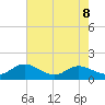 Rappahannock River tide chart for Friday, May 8, 2026