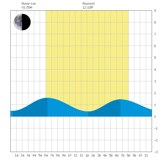 Rappahannock River tide chart for Saturday, May 9, 2026