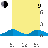 Rappahannock River tide chart for Saturday, May 9, 2026