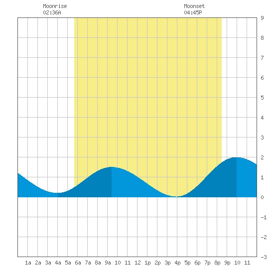 Rappahannock River tide chart for Thursday, June 11, 2026