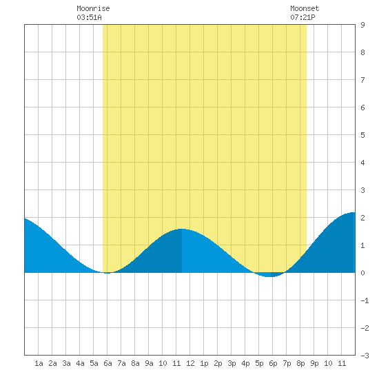 Rappahannock River tide chart for Saturday, June 13, 2026