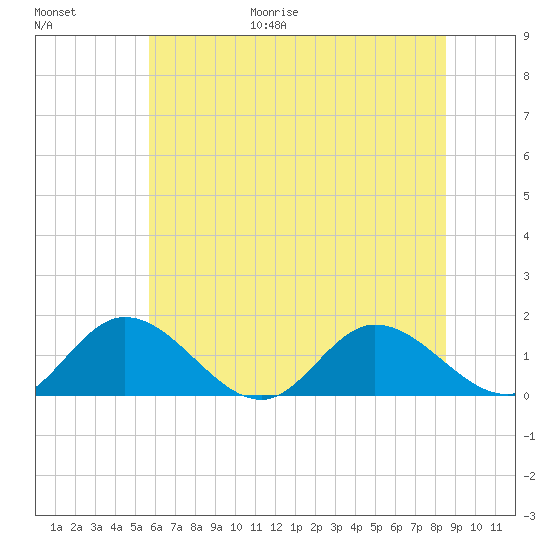 Rappahannock River tide chart for Friday, June 19, 2026