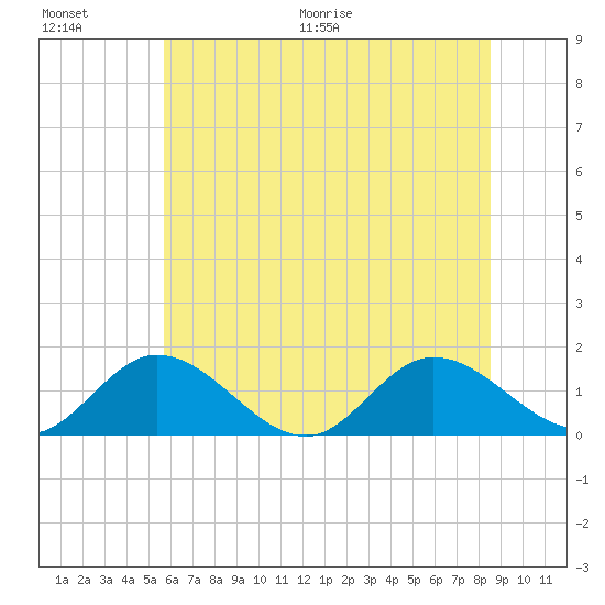 Rappahannock River tide chart for Saturday, June 20, 2026