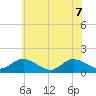 Rappahannock River tide chart for Sunday, June 7, 2026