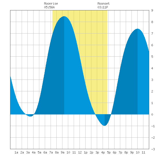 New Rochelle tide chart for Monday, January 11, 2021