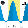 New Rochelle tide chart for Wednesday, January 13, 2021