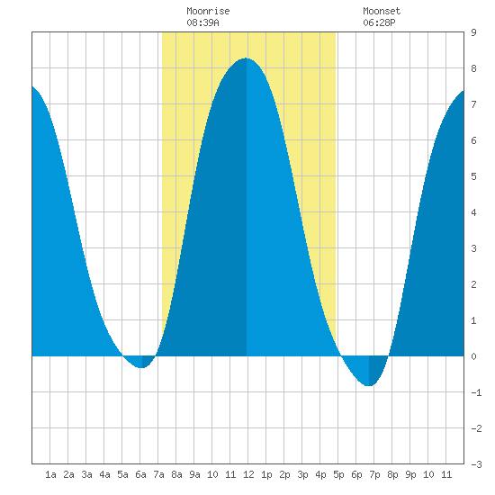 New Rochelle tide chart for Thursday, January 14, 2021