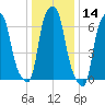 New Rochelle tide chart for Thursday, January 14, 2021