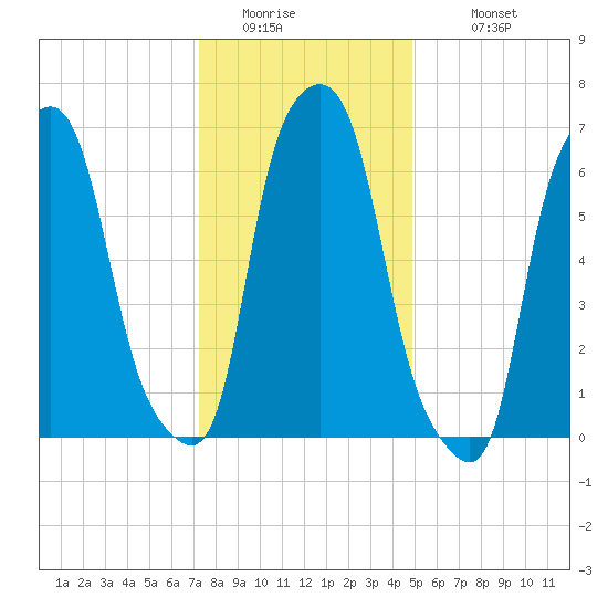 New Rochelle tide chart for Friday, January 15, 2021