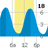 New Rochelle tide chart for Monday, January 18, 2021