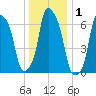New Rochelle tide chart for Friday, January 1, 2021