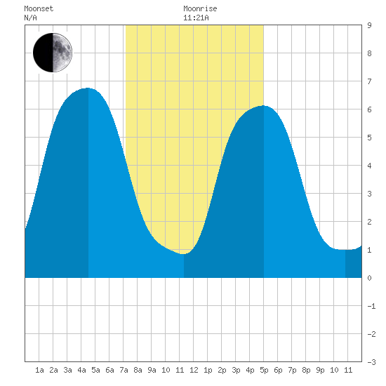 New Rochelle tide chart for Wednesday, January 20, 2021