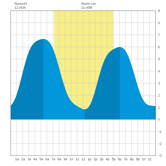 New Rochelle tide chart for Thursday, January 21, 2021