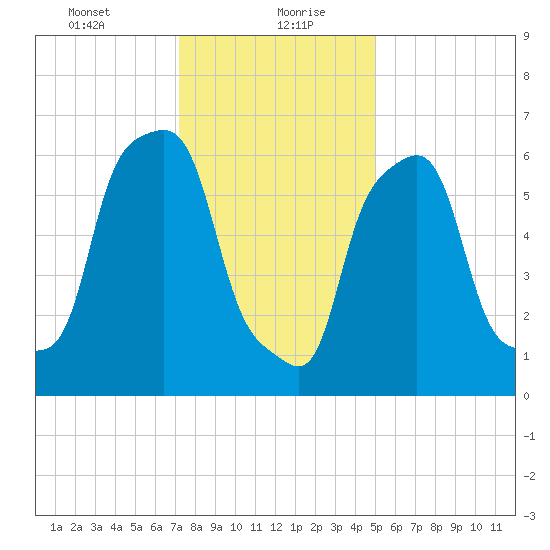 New Rochelle tide chart for Friday, January 22, 2021
