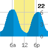 New Rochelle tide chart for Friday, January 22, 2021