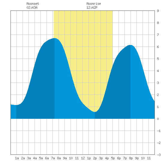 New Rochelle tide chart for Saturday, January 23, 2021