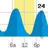 New Rochelle tide chart for Sunday, January 24, 2021