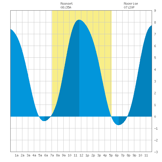 New Rochelle tide chart for Saturday, January 30, 2021