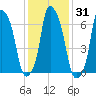 New Rochelle tide chart for Sunday, January 31, 2021