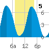 New Rochelle tide chart for Tuesday, January 5, 2021