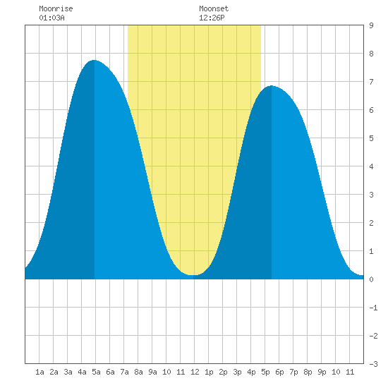 New Rochelle tide chart for Thursday, January 7, 2021