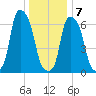 New Rochelle tide chart for Thursday, January 7, 2021