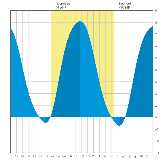New Rochelle tide chart for Friday, February 12, 2021