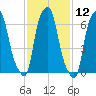 New Rochelle tide chart for Friday, February 12, 2021