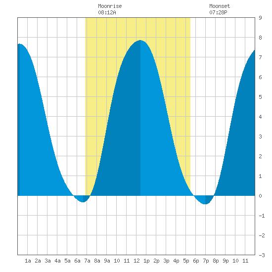 New Rochelle tide chart for Saturday, February 13, 2021