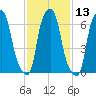 New Rochelle tide chart for Saturday, February 13, 2021